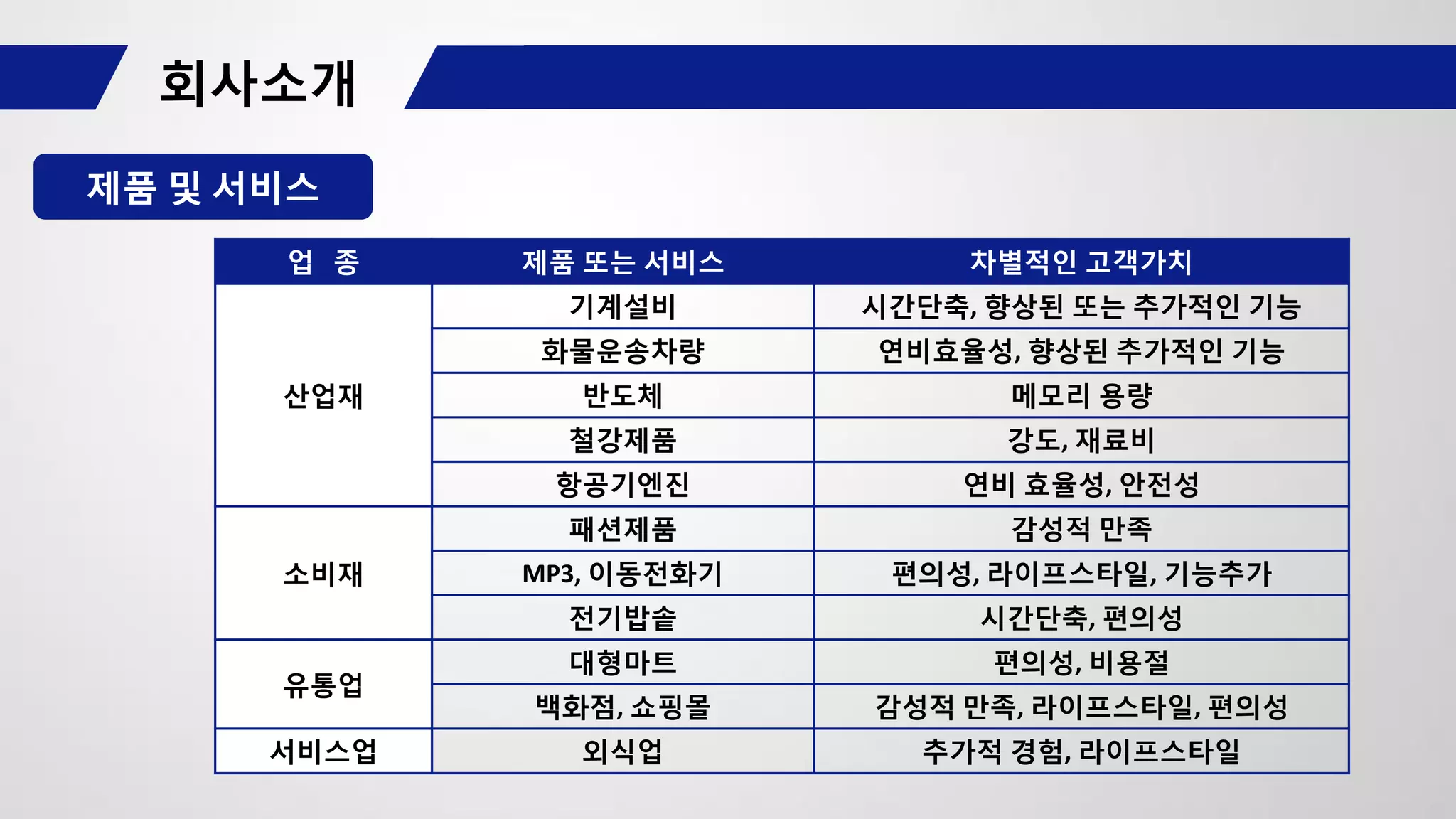제품 및 서비스
업 종 제품 또는 서비스 차별적인 고객가치
산업재
기계설비 시간단축, 향상된 또는 추가적인 기능
화물운송차량 연비효율성, 향상된 추가적인 기능
반도체 메모리 용량
철강제품 강도, 재료비
항공기엔진 연비 효율성, 안전성
소비재
패션제품 감성적 만족
MP3, 이동전화기 편의성, 라이프스타일, 기능추가
전기밥솥 시간단축, 편의성
유통업
대형마트 편의성, 비용절
백화점, 쇼핑몰 감성적 만족, 라이프스타일, 편의성
서비스업 외식업 추가적 경험, 라이프스타일
 