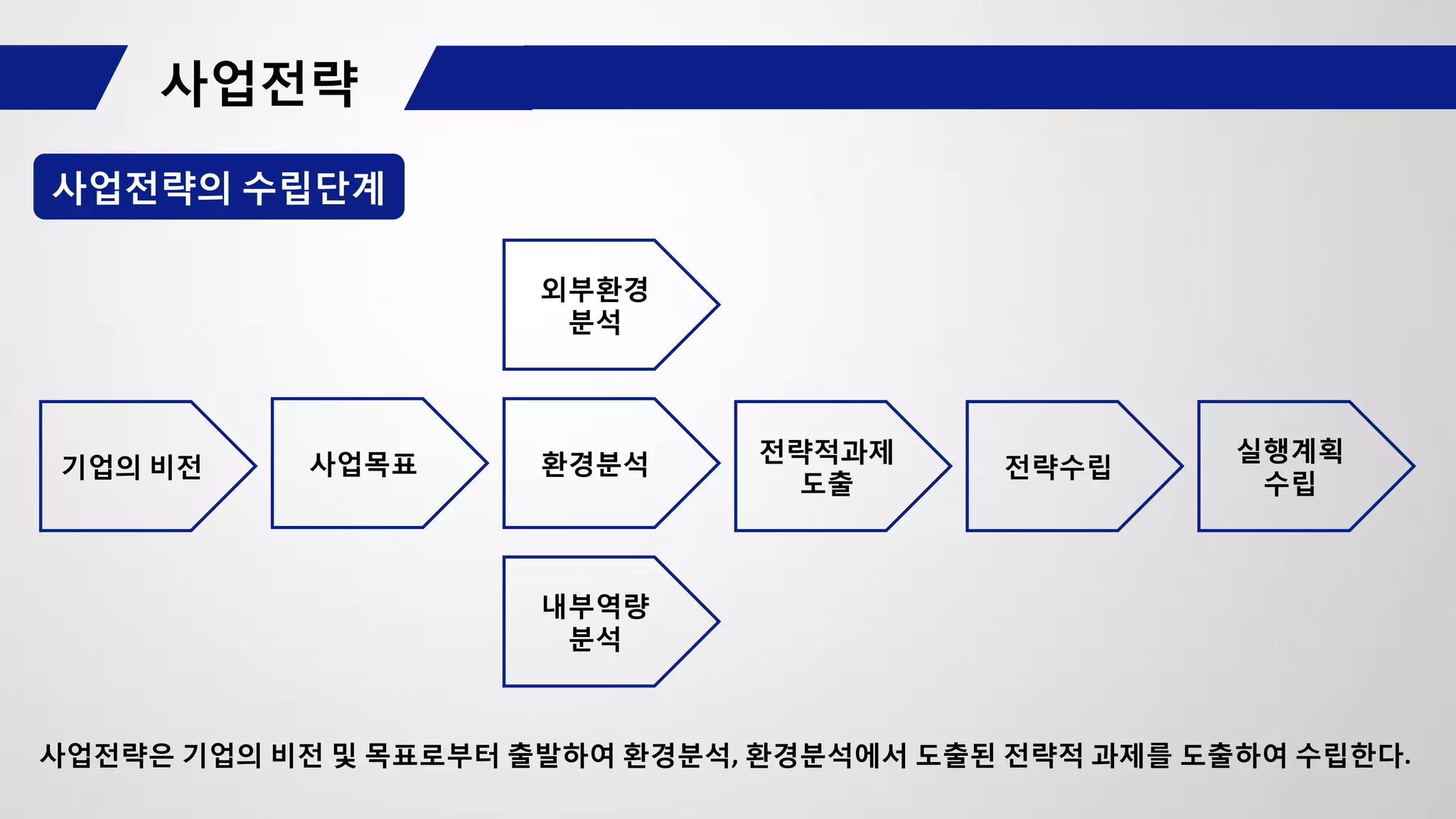 사업전략의 수립단계
기업의 비전
실행계획
수립
전략적과제
도출
사업목표 전략수립환경분석
외부환경
분석
내부역량
분석
사업전략은 기업의 비전 및 목표로부터 출발하여 환경분석, 환경분석에서 도출된 전략적 과제를 도출하여 수립한다.
 