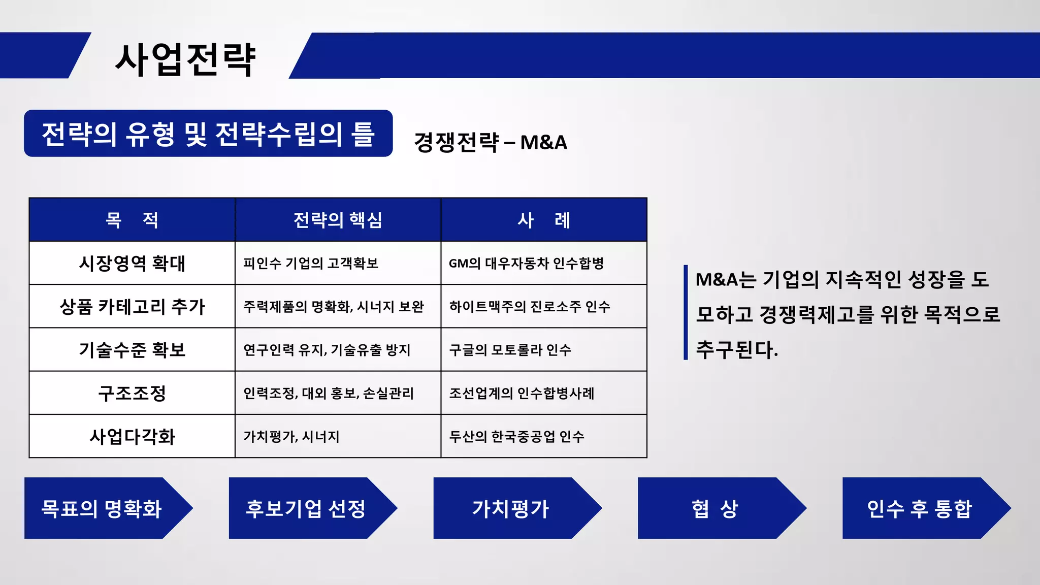 전략의 유형 및 전략수립의 틀 경쟁전략 – M&A
목표의 명확화 인수 후 통합후보기업 선정 가치평가 협 상
목 적 전략의 핵심 사 례
시장영역 확대 피인수 기업의 고객확보 GM의 대우자동차 인수합병
상품 카테고리 추가 주력제품의 명확화, 시너지 보완 하이트맥주의 진로소주 인수
기술수준 확보 연구인력 유지, 기술유출 방지 구글의 모토롤라 인수
구조조정 인력조정, 대외 홍보, 손실관리 조선업계의 인수합병사례
사업다각화 가치평가, 시너지 두산의 한국중공업 인수
M&A는 기업의 지속적인 성장을 도
모하고 경쟁력제고를 위한 목적으로
추구된다.
 