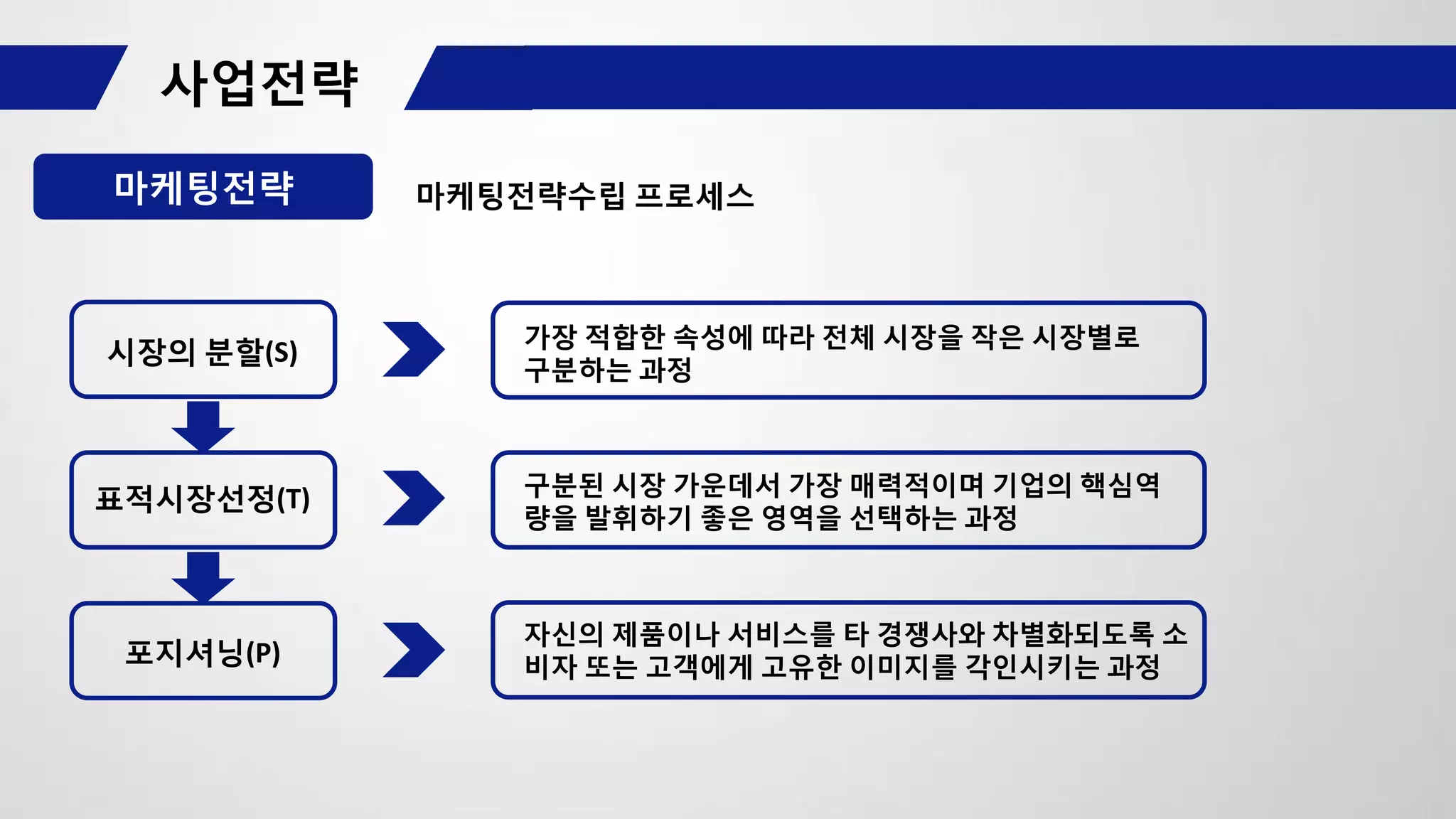 마케팅전략 마케팅전략수립 프로세스
시장의 분할(S)
표적시장선정(T)
포지셔닝(P)
가장 적합한 속성에 따라 전체 시장을 작은 시장별로
구분하는 과정
구분된 시장 가운데서 가장 매력적이며 기업의 핵심역
량을 발휘하기 좋은 영역을 선택하는 과정
자신의 제품이나 서비스를 타 경쟁사와 차별화되도록 소
비자 또는 고객에게 고유한 이미지를 각인시키는 과정
 