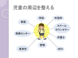 児童の周辺を整える
学校 市役所
家庭
スクール
カウンセラー
保健センター
弁護士
警察
保育所 NPO
 