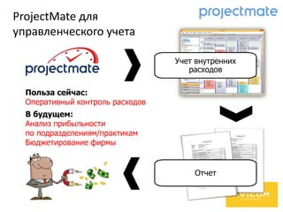 ProjectMate для
управленческого учета
Учет внутренних
расходов
Отчет
Польза сейчас:
Оперативный контроль расходов
В будущем:
Анализ прибыльности
по подразделениям/практикам
Бюджетирование фирмы
 