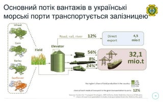 10
Основний потік вантажів в українські
морські порти транспортується залізницею
 