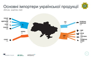 7
Основні імпортери української продукції
2015 рік, млрд дол. США
ІСПАНІЯ
0,58
НІДЕРЛАНДИ
0,34
ІТАЛІЯ
0,59
ПОЛЬЩА
0,48
ЄС
4,2
АФРИКА
2,0
СНД
1,5
АЗІЯ
6,7
ЄГИПЕТ
1,03
РОСІЙСЬКА
ФЕДЕРАЦІЯ
0,31
ІНДІЯ
1,1
КИТАЙ
1,24
ТУРЕЧЧИНА
0,76
САУДІВСЬКА
АРАВІЯ
0,47
 