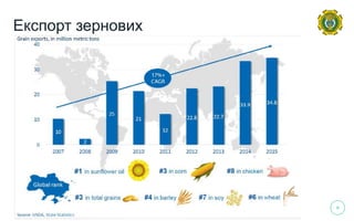9
Експорт зернових
 