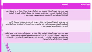 ‫التقويم‬ ‫نوع‬‫المفهوم‬
‫تح‬ ‫تم‬ ‫ما‬ ‫مقدار‬ ‫معرفة‬ ‫بهدف‬ ، ‫انتهائها‬ ‫بعد‬ ‫لتعليمية‬ ‫العملية‬ ‫تقويم‬ ‫مبدأ‬ ‫على‬ ‫يقوم‬‫من‬ ‫قيقه‬
‫العلمي‬ ‫للمعرفة‬ ‫الطالب‬ ‫تحصيل‬ ‫أداء‬ ‫مستوى‬ ‫تقويم‬ ‫مثل‬ ، ‫المحددة‬ ‫التعليمية‬ ‫األهداف‬‫ة‬
‫معين‬ ‫علمي‬ ‫موضوع‬ ‫تدريس‬ ‫من‬ ‫االنتهاء‬ ‫بعد‬ ‫المختلفة‬ ‫بأشكالها‬.
‫استعداد‬ ‫مستوى‬ ‫تحديد‬ ‫إلى‬ ‫ويهدف‬ ، ‫بدئها‬ ‫قبل‬ ‫التعليمة‬ ‫العملية‬ ‫تقويم‬ ‫يتم‬ ‫فيه‬‫األفراد‬
‫الطال‬ ‫لدى‬ ‫السلوكية‬ ‫المدخالت‬ ‫على‬ ‫التعرف‬ ‫أو‬ ‫فيه‬ ‫البدء‬ ‫ومستوى‬ ، ‫للتعلم‬ ‫المتعلمين‬‫قبل‬ ‫ب‬
‫معين‬ ‫لموضوع‬ ‫التعليم‬ ‫عملية‬ ‫في‬ ‫البدء‬.
‫ا‬ ‫تقدم‬ ‫مدى‬ ‫تحديد‬ ‫إلى‬ ‫ويهدف‬ ، ‫مسارها‬ ‫خالل‬ ‫التعليمة‬ ‫العملية‬ ‫تقويم‬ ‫مبدأ‬ ‫على‬ ‫يقوم‬‫لطالب‬
‫ومن‬ ، ‫محدد‬ ‫تعليمي‬ ‫لموضوع‬ ‫وفهمهم‬ ‫استيعابهم‬ ‫مدى‬ ‫أو‬ ، ‫المحددة‬ ‫األهداف‬ ‫تحقيق‬ ‫تجاه‬
‫واالم‬ ، ‫الدرس‬ ‫أثناء‬ ‫المعلم‬ ‫يطرحها‬ ‫التي‬ ‫األسئلة‬ ، ‫البنائي‬ ‫أو‬ ‫التكويني‬ ‫التقويم‬ ‫أدوات‬‫تحانات‬
‫القصيرة‬Quizzes‫المنزلية‬ ‫والواجبات‬.
 