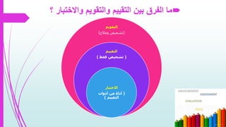 ‫التقويم‬
(‫تشحيص‬‫وعالج‬)
‫التقييم‬
(‫فقط‬ ‫تشخيص‬)
‫االختبار‬
(‫أدوات‬ ‫من‬ ‫أداة‬
‫التقييم‬)
‫ما‬‫الفرق‬‫واالختب‬ ‫والتقويم‬ ‫التقييم‬ ‫بين‬‫؟‬ ‫ار‬
 