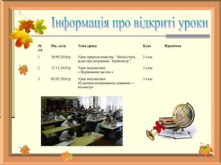 №
з/п
Рік, дата Тема уроку Клас Примітка
1 30.09.2014 р. Урок природознавства “Зміна стану
води при нагріванні. Термометр.”
2 клас
2 17.11.2015 р. Урок математики
« Порівняння частин »
3 клас
3. 05.02.2016 р. Урок математики
«Одиниця вимірювання довжини —
кілометр»
3 клас
 