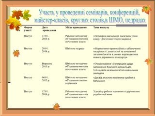 №
з/п
Форма
участі
Дата
проведення
Місце проведення Тема виступу
Виступ 17.01.
2014 р.
Районне методичне
об’єднання вчителів
початкових класів
«Перевірка навчальних досягнень учнів
класу. Орієнтовні тексти завдань»
Виступ 20.01.
2014 р.
Шкільна педрада « Нормативно-правова база у забезпеченні
наступності дошкільної та початкової
загальної освіти в умовах впровадження
нового державного стандарту»
Виступ Вересень
2015 р.
Шкільне методичне
об’єднання вчителів
початкових класів
«Ознайомлення з інструкцією щодо
заповнення Класного журналу для
1-4-х класів загальноосвітніх навчальних
закладів»
Виступ 04.01.
2015 р.
Шкільне методичне
об’єднання класних
керівників
«Досвід класного керівника у роботі з
батьками»
Виступ 12.01.
2016 р.
Районне методичне
об’єднання вчителів
початкових класів
З досвіду роботи за новими підручниками
української мови
 
