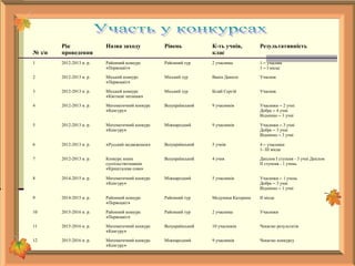 № з/п
Рік
проведення
Назва заходу Рівень К-ть учнів,
клас
Результативність
1 2012-2013 н. р. Районний конкурс
«Первоцвіт»
Районний тур 2 учасника 1 – учасник
1 – І місце
2 2012-2013 н. р. Міський конкурс
«Первоцвіт»
Міський тур Ванін Данило Учасник
3 2012-2013 н. р. Міський конкурс
«Квітневі читання»
Міський тур Білай Сергій Учасник
4 2012-2013 н. р. Математичний конкурс
«Кенгуру»
Всеукраїнський 9 учасників Учасники – 2 учні
Добре – 4 учні
Відмінно – 3 учні
5 2012-2013 н. р. Математичний конкурс
«Кенгуру»
Міжнародний 9 учасників Учасники – 3 учні
Добре – 3 учні
Відмінно – 3 учні
6 2012-2013 н. р. «Русский медвежонок» Всеукраїнський 5 учнів 4 – учасники
1- ІІІ місце
7 2012-2013 н. р. Конкурс юних
суспільствознавців
«Кришталева сова»
Всеукраїнський 4 учня Диплом І ступеня - 3 учні Диплом
ІІ ступеня - 1 учень
8 2014-2015 н. р. Математичний конкурс
«Кенгуру»
Міжнародний 5 учасників Учасники – 1 учень
Добре – 3 учні
Відмінно – 1 учні
9 2014-2015 н. р. Районний конкурс
«Первоцвіт»
Районний тур Медуниця Катерина ІІ місце
10 2015-2016 н. р. Районний конкурс
«Первоцвіт»
Районний тур 2 учасника Учасники
11 2015-2016 н. р. Математичний конкурс
«Кенгуру»
Всеукраїнський 10 учасників Чекаємо результатів
12 2015-2016 н. р. Математичний конкурс
«Кенгуру»
Міжнародний 9 учасників Чекаємо конкурсу
 