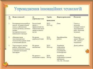 №
з/п
Назва технології Де
упроваджується
Термін
проведення
Форми проведення Результат
1. Експериментальна робота
школи: «Синергетичний
підхід у забезпеченні
сталого розвитку дитини в
умовах
експериментального
навчального закладу»
Екологічний
проект з
природознавства
«Захистимо водні
джерела нашого
міста»
2012-
2013 н.р.
Очна Участь у
міському
конкурсі-захисті
дослідницьких
робіт «Квітневі
читання»
2. «Використання
текстоцентричних
технологій на уроках мови
в початковій школі»
На уроках
української мови
2014-
2015 р.
Кваліфікаційна
робота
Рецензент:
доцент Щпачук
Л.Р., оцінка –
«відмінно»
3. Тема власного досвіду
роботи: «Реалізація
компетентнісного підходу
у навчанні молодших
школярів»
На уроках
математики
2015-
2016 н.р.
Апробація
підручників
математики
С.Скворцова,
О.Онопрієнко
Досвід роботи
На уроках в
початкових класах
2014-
2016 р.
Апробація
підручників за новою
програмою
1-й, 2-й, 3-й класи
 