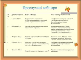 №
з/п
Дата проведення Назва вебінару Тема виступу. Виступаючий
1. 5 червня 2014 р. Всеукраїнський педагогічний
інтерактивний марафон «Суспільний
діалог: актуальні питання освіти».
«Як ефективно реалізувати державний
стандарт в початковій школі».
Виступ Онопрієнко Оксани
Володимирівни
2. 26 березня 15 р. 4 етап Всеукраїнського інтерактивного
педагогічного марафону
"Навчання математики у 1 класі:
методично-дидактичні аспекти (з
використанням навчально-методичного
комплекту «Математика. 1 клас»
Скворцової С.О., Онопрієнко О.В.).
3 18 серпня 2015 р. Інтернет-марафон від Видавничої Групи
«Основа»
Початкова школа. Робота за новою
оновленою програмою. Баришполь
Світлана, вчитель початкових класів.
4 25 серпня 2015 р. Особливості організації навчально-
виховного процесу в початковій школі у
2015-2016 навчальному роц
Особливості навчання математики у 4
класі. Виступ Онопрієнко Оксани
Володимирівни
5 11 лютого 2016 р
Освітній процес: як підвищити якість?
Розвиток емоційного інтелекту (повтор
відеозапису)
 