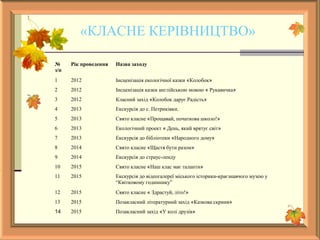 «КЛАСНЕ КЕРІВНИЦТВО»
№
з/п
Рік проведення Назва заходу
1 2012 Інсценізація екологічної казки «Колобок»
2 2012 Інсценізація казки англійською мовою « Рукавичка»
3 2012 Класний захід «Колобок дарує Радість»
4 2013 Екскурсія до с. Петриківки.
5 2013 Свято класне «Прощавай, початкова школо!»
6 2013 Екологічний проект « День, який врятує світ»
7 2013 Екскурсія до бібліотеки «Народного дому»
8 2014 Свято класне «Щастя бути разом»
9 2014 Екскурсія до страус-ленду
10 2015 Свято класне «Наш клас має таланти»
11 2015 Екскурсія до відеогалереї міського історики-краєзнавчого музею у
“Квітковому годиннику”
12 2015 Свято класне « Здрастуй, літо!»
13 2015 Позакласний літературний захід «Казкова скриня»
14 2015 Позакласний захід «У колі друзів»
 