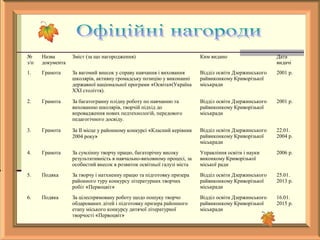 №
з/п
Назва
документа
Зміст (за що нагородження) Ким видано Дата
видачі
1. Грамота За вагомий внесок у справу навчання і виховання
школярів, активну громадську позицію у виконанні
державної національної програми «Освіта»(Україна
ХХІ століття).
Відділ освіти Дзержинського
райвиконкому Криворізької
міськради
2001 р.
2. Грамота За багатогранну плідну роботу по навчанню та
вихованню школярів, творчій підхід до
впровадження нових педтехнологій, передового
педагогічного досвіду.
Відділ освіти Дзержинського
райвиконкому Криворізької
міськради
2001 р.
3. Грамота За ІІ місце у районному конкурсі «Класний керівник
2004 року»
Відділ освіти Дзержинського
райвиконкому Криворізької
міськради
22.01.
2004 р.
4. Грамота За сумлінну творчу працю, багаторічну високу
результативність в навчально-виховному процесі, за
особистий внесок в розвиток освітньої галузі міста
Управління освіти і науки
виконкому Криворізької
міської ради
2006 р.
5. Подяка За творчу і натхненну працю та підготовку призера
районного туру конкурсу літературних творчих
робіт «Первоцвіт»
Відділ освіти Дзержинського
райвиконкому Криворізької
міськради
25.01.
2013 р.
6. Подяка За цілеспрямовану роботу щодо пошуку творчо
обдарованих дітей і підготовку призера районного
етапу міського конкурсу дитячої літературної
творчості «Первоцвіт»
Відділ освіти Дзержинського
райвиконкому Криворізької
міськради
16.01.
2015 р.
 