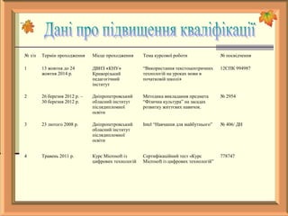 № з/п Термін проходження Місце проходження Тема курсової роботи № посвідчення
1 13 жовтня до 24
жовтня 2014 р.
ДВНЗ «КНУ»
Криворізький
педагогічний
інститут
“Використання текстоцентричних
технологій на уроках мови в
початковій школі»
12СПК 994987
2 26 березня 2012 р. –
30 березня 2012 р.
Дніпропетровський
обласний інститут
післядипломної
освіти
Методика викладання предмета
“Фізична культура” на засадах
розвитку життєвих навичок.
№ 2954
3 23 лютого 2008 р. Дніпропетровський
обласний інститут
післядипломної
освіти
Intel “Навчання для майбутнього” № 406/ ДН
4 Травень 2011 р. Курс Microsoft із
цифрових технологій
Сертифікаційний тест «Курс
Microsoft із цифрових технологій”
778747
 