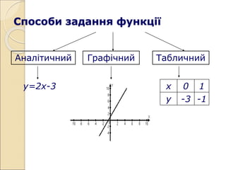 Способи задання функції
Аналітичний Графічний Табличний
у=2х-3 х 0 1
у -3 -1
 