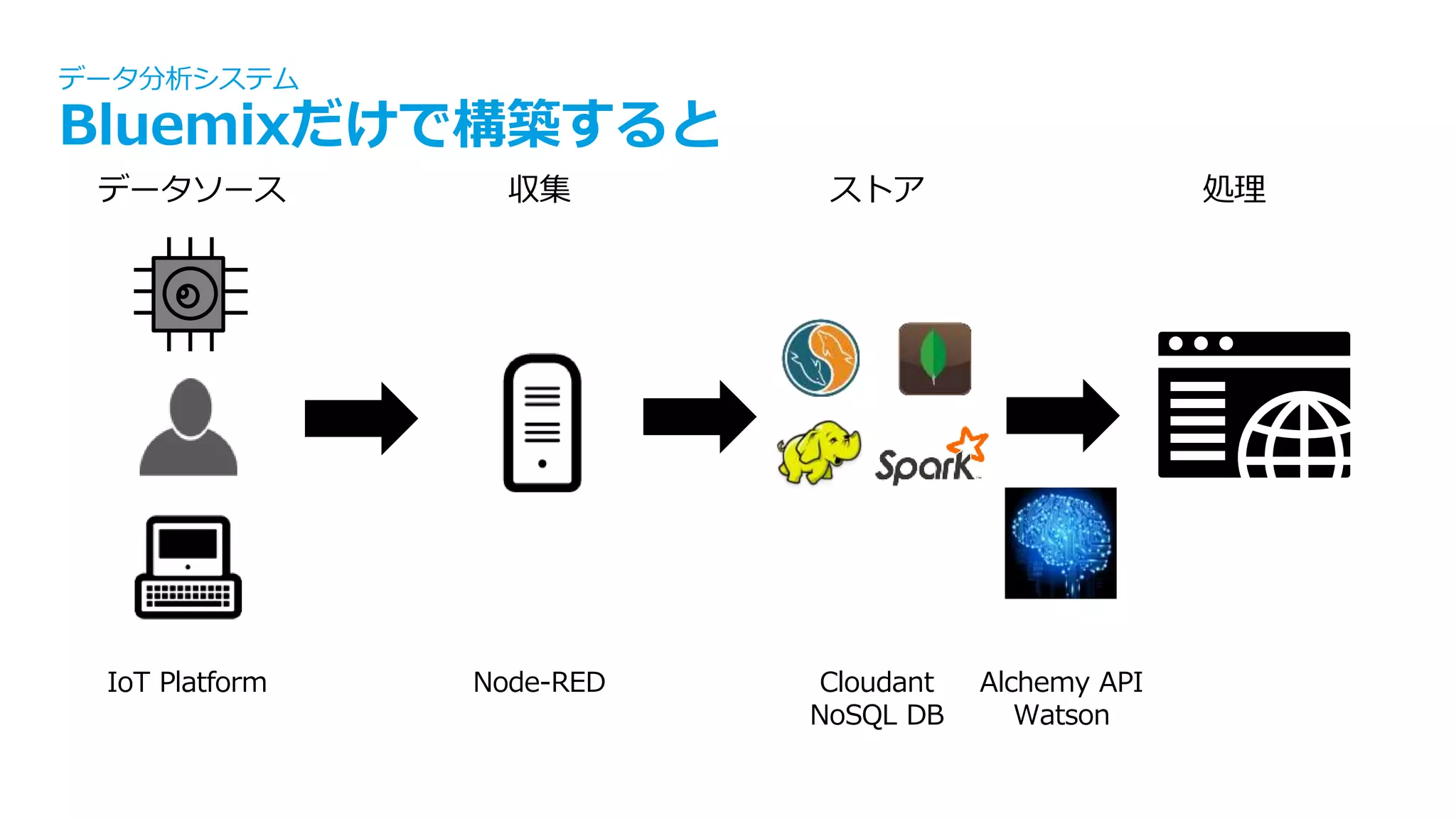 text
データ分析システム
Bluemixだけで構築すると
データソース ストア 処理
Alchemy API
Watson
収集
Cloudant
NoSQL DB
Node-REDIoT Platform
 
