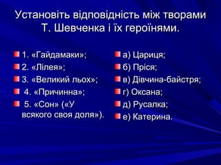 Установіть відповідність між творамиУстановіть відповідність між творами
Т. Шевченка і їх героїнями.Т. Шевченка і їх героїнями.
1. «Гайдамаки»;1. «Гайдамаки»;
2. «Лілея»;2. «Лілея»;
3. «Великий льох»;3. «Великий льох»;
4. «Причинна»;4. «Причинна»;
5. «Сон» («У5. «Сон» («У
всякого своя доля»).всякого своя доля»).
а) Цариця;а) Цариця;
б) Пріся;б) Пріся;
в) Дівчина-байстря;в) Дівчина-байстря;
г) Оксана;г) Оксана;
д) Русалка;д) Русалка;
е) Катерина.е) Катерина.
 