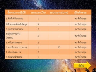 ขั้นตอนการปฏิบัติ ระยะเวลา(วัน) งบประมาณ(บาท) ผู้รับผิดชอบ
1. คิดหัวข้อโครงงาน 1 - สมาชิกในกลุ่ม
2.ศึกษาและค้นคว้าข้อมูล 3 - สมาชิกในกลุ่ม
3. จัดทาโครงร่างงาน 2 - สมาชิกในกลุ่ม
4.ปฏิบัติการสร้าง
โครงงาน
5 - สมาชิกในกลุ่ม
5. ปรับปรุงทดสอบ 2 สมาชิกในกลุ่ม
6. การทาเอกสารรายงาน 1 50 สมาชิกในกลุ่ม
7. ประเมินผลงาน 2 - สมาชิกในกลุ่ม
8. นาเสนอโครงงาน 1 - สมาชิกในกลุ่ม
ถัดไป
 