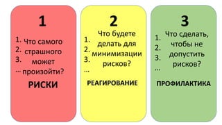 1 2 3
Что самого
страшного
может
произойти?
РИСКИ
1.
2.
3.
…
1.
2.
3.
…
Что будете
делать для
минимизации
рисков?
РЕАГИРОВАНИЕ
Что сделать,
чтобы не
допустить
рисков?
1.
2.
3.
…
ПРОФИЛАКТИКА
 