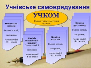Голова учкому, заступник
секретар
Голова учкому, заступник
секретарНавчальна
комісія
Голова комісії,
заступник,
члени комісії
8-11 класів
Навчальна
комісія
Голова комісії,
заступник,
члени комісії
8-11 класів
Комісія
дисципліни і
порядку
Голова комісії,
заступник,
члени комісії
8-11 класів
Комісія
дисципліни і
порядку
Голова комісії,
заступник,
члени комісії
8-11 класів
Комісія
дозвілля
Голова комісії,
заступник,
члени комісії
8-11 класів
Комісія
дозвілля
Голова комісії,
заступник,
члени комісії
8-11 класів
Комісія
прес-центру
Голова комісії,
заступник,
члени комісії
8-11 класів
Комісія
прес-центру
Голова комісії,
заступник,
члени комісії
8-11 класів
 