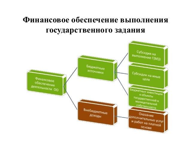 Функции финансирования образования. Финансирование образования.