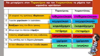 Να μεταφέρετε στον Παρακείμενο και τον Υπερσυντέλικο τα ρήματα των
παρακάτω προτάσεων
Παρακείμενος Υπερσυντέλικος
1 Οἱ γεωργοὶ τὰς ἀμπέλους ἐθεράπευον.
2 Ἂγγελοι χορεύουσιν ἐν ἀγαλιάσσει.
3 Φυλάξομεν τοὺς τῶν θεῶν ὃρκους.
4 Μέγα κῦμα τὸν πόντον ἐτάραξεν.
5 Ἃπαντες ἐστράτευσαν ἐπὶ τοὺς εἰσβολέας.
6 Τὰς ἀσπίδας καὶ τὰ δόρατα ῥίπτουσιν.
7 Ἡ τῶν Ἀθηναίων νίκη τὴν Ἑλλάδα ἒσωσεν.
τεθεραπεύκασι ἐτεθεραπεύκεσαν
κεχορεύκασι ἐκεχορεύκεσαν
πεφυλάχαμεν ἐπεφυλάχεμεν
τετάραχε ἐτεταράχει
ἐστρατεύκασι ἐστρατεύκεσαν
ἐρρίφασι ἐρρίφεσαν
σέσωκε ἐσεσώκει
 