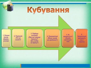 1. Опиши
(колір,
форма,
розмір)
2. Порівняй
(На що
схоже?)
3. Підбери
асоціації
(Про що змушує
думати?
Що спадає
на думку?)
4. Проаналізуй
(Яким чином
це зроблено?)
5. Як
використати?
(Знайди
застосува-
ння)
6.
Запропонуй
аргументи
«за» і
«проти»
 