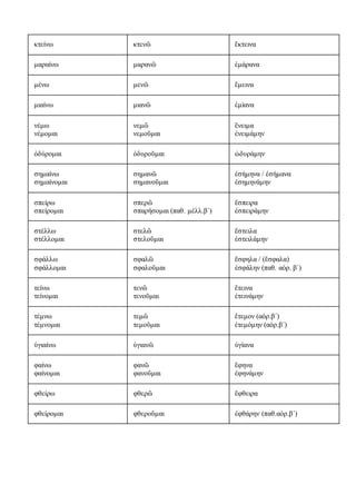 κτείνω κτενῶ ἔκτεινα
μαραίνω μαρανῶ ἐμάρανα
μένω μενῶ ἔμεινα
μιαίνω μιανῶ ἐμίανα
νέμω
νέμομαι
νεμῶ
νεμοῦμαι
ἔνειμα
ἐνειμάμην
ὀδύρομαι ὀδυροῦμαι ὠδυράμην
σημαίνω
σημαίνομαι
σημανῶ
σημανοῦμαι
ἐσήμηνα / ἐσήμανα
ἐσημηνάμην
σπείρω
σπείρομαι
σπερῶ
σπαρήσομαι (παθ. μέλλ.β΄)
ἔσπειρα
ἐσπειράμην
στέλλω
στέλλομαι
στελῶ
στελοῦμαι
ἔστειλα
ἐστειλάμην
σφάλλω
σφάλλομαι
σφαλῶ
σφαλοῦμαι
ἔσφηλα / (ἔσφαλα)
ἐσφάλην (παθ. αόρ. β΄)
τείνω
τείνομαι
τενῶ
τενοῦμαι
ἔτεινα
ἐτεινάμην
τέμνω
τέμνομαι
τεμῶ
τεμοῦμαι
ἔτεμον (αόρ.β΄)
ἐτεμόμην (αόρ.β΄)
ὑγιαίνω ὑγιανῶ ὑγίανα
φαίνω
φαίνομαι
φανῶ
φανοῦμαι
ἔφηνα
ἐφηνάμην
φθείρω φθερῶ ἔφθειρα
φθείρομαι φθεροῦμαι ἐφθάρην (παθ.αόρ.β΄)
 