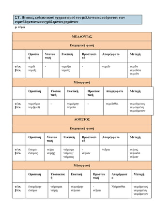 ΣΤ. Πίνακες ενδεικτικού σχηματισμού του μέλλοντα και αόριστου των
ενρινόληκτωνκαι υγρόληκτωνρημάτων
ρ. νέμω
ΜΕΛΛΟΝΤΑΣ
Ενεργητική φωνή
Οριστικ
ή
Υποτακ
τική
Ευκτική Προστακτι
κή
Απαρέμφατο Μετοχή
α΄εν.
β΄εν.
νεμῶ
νεμεῖς
- νεμοῖμι
νεμοῖς
- νεμεῖν νεμῶν
νεμοῦσα
νεμοῦν
Μέση φωνή
Οριστική Υποτακ
τική
Ευκτική Προστακ
τική
Απαρέμφατο Μετοχή
α΄εν.
β΄εν.
νεμοῦμαι
νεμῇ(-εῖ)
- νεμοίμην
νεμοῖο
- νεμεῖσθαι νεμούμενος
νεμουμένη
νεμούμενον
ΑΟΡΙΣΤΟΣ
Ενεργητική φωνή
Οριστική Υποτακ
τική
Ευκτική Προστακτι
κή
Απαρέμφατο Μετοχή
α΄εν.
β΄εν.
ἔνειμα
ἔνειμας
νείμω
νείμῃς
νείμαιμι
νείμαις/
νείμειας
-
νεῖμον
νεῖμαι νείμας
νείμασα
νεῖμαν
Μέση φωνή
Οριστική Υποτακτικ
ή
Ευκτική Προστακ
τική
Απαρέμφατ
ο
Μετοχή
α΄εν.
β΄εν.
ἐνειμάμην
ἐνείμω
νείμωμαι
νείμῃ
νειμαίμην
νείμαιο
-
νεῖμαι
Νείμασθαι νειμάμενος
νειμαμένη
νειμάμενον
 