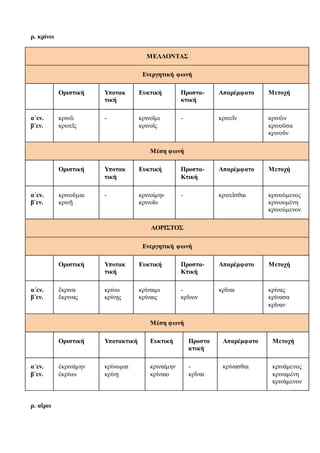 ρ. κρίνω
ΜΕΛΛΟΝΤΑΣ
Ενεργητική φωνή
Οριστική Υποτακ
τική
Ευκτική Προστα-
κτική
Απαρέμφατο Μετοχή
α΄εν.
β΄εν.
κρινῶ
κρινεῖς
- κρινοῖμι
κρινοῖς
- κρινεῖν κρινῶν
κρινοῦσα
κρινοῦν
Μέση φωνή
Οριστική Υποτακ
τική
Ευκτική Προστα-
Κτική
Απαρέμφατο Μετοχή
α΄εν.
β΄εν.
κρινοῦμαι
κρινῇ
- κρινοίμην
κρινοῖο
- κρινεῖσθαι κρινούμενος
κρινουμένη
κρινούμενον
ΑΟΡΙΣΤΟΣ
Ενεργητική φωνή
Οριστική Υποτακ
τική
Ευκτική Προστα-
Κτική
Απαρέμφατο Μετοχή
α΄εν.
β΄εν.
ἔκρινα
ἔκρινας
κρίνω
κρίνῃς
κρίναιμι
κρίναις
-
κρῖνον
κρῖναι κρίνας
κρίνασα
κρῖναν
Μέση φωνή
Οριστική Υποτακτική Ευκτική Προστα
κτική
Απαρέμφατο Μετοχή
α΄εν.
β΄εν.
ἐκρινάμην
ἐκρίνω
κρίνωμαι
κρίνῃ
κριναίμην
κρίναιο
-
κρῖναι
κρίνασθαι κρινάμενος
κριναμένη
κρινάμενον
ρ. αἴρω
 