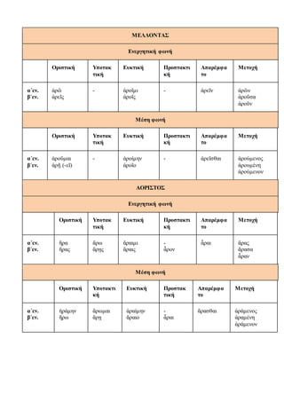 ΜΕΛΛΟΝΤΑΣ
Ενεργητική φωνή
Οριστική Υποτακ
τική
Ευκτική Προστακτι
κή
Απαρέμφα
το
Μετοχή
α΄εν.
β΄εν.
ἀρῶ
ἀρεῖς
- ἀροῖμι
ἀροῖς
- ἀρεῖν ἀρῶν
ἀροῦσα
ἀροῦν
Μέση φωνή
Οριστική Υποτακ
τική
Ευκτική Προστακτι
κή
Απαρέμφα
το
Μετοχή
α΄εν.
β΄εν.
ἀροῦμαι
ἀρῇ (-εῖ)
- ἀροίμην
ἀροῖο
- ἀρεῖσθαι ἀρούμενος
ἀρουμένη
ἀρούμενον
ΑΟΡΙΣΤΟΣ
Ενεργητική φωνή
Οριστική Υποτακ
τική
Ευκτική Προστακτι
κή
Απαρέμφα
το
Μετοχή
α΄εν.
β΄εν.
ἤρα
ἤρας
ἄρω
ἄρῃς
ἄραιμι
ἄραις
-
ἆρον
ἆραι ἄρας
ἄρασα
ἆραν
Μέση φωνή
Οριστική Υποτακτι
κή
Ευκτική Προστακ
τική
Απαρέμφα
το
Μετοχή
α΄εν.
β΄εν.
ἠράμην
ἤρω
ἄρωμαι
ἄρῃ
ἀραίμην
ἄραιο
-
ἆραι
ἄρασθαι ἀράμενος
ἀραμένη
ἀράμενον
 