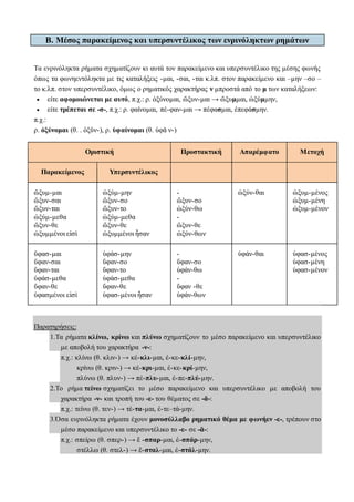 Β. Μέσος παρακείμενος και υπερσυντέλικος των ενρινόληκτων ρημάτων
Τα ενρινόληκτα ρήματα σχηματίζουν κι αυτά τον παρακείμενο και υπερσυντέλικο της μέσης φωνής
όπως τα φωνηεντόληκτα με τις καταλήξεις -μαι, -σαι, -ται κ.λπ. στον παρακείμενο και –μην –σο –
το κ.λπ. στον υπερσυντέλικο, όμως ο ρηματικός χαρακτήρας ν μπροστά από το μ των καταλήξεων:
 είτε αφομοιώνεται με αυτό, π.χ.: ρ. ὀξύνομαι, ὤξυν-μαι → ὤξυμμαι, ὠξύμμην,
 είτε τρέπεται σε -σ-, π.χ.: ρ. φαίνομαι, πέ-φαν-μαι → πέφασμαι, ἐπεφάσμην.
π.χ.:
ρ. ὀξύνομαι (θ. . ὀξῠν-), ρ. ὑφαίνομαι (θ. ὑφᾰ ν-)
Οριστική Προστακτική Απαρέμφατο Μετοχή
Παρακείμενος Υπερσυντέλικος
ὤξυμ-μαι
ὤξυν-σαι
ὤξυν-ται
ὠξύμ-μεθα
ὤξυν-θε
ὠξυμμένοι εἰσὶ
ὠξύμ-μην
ὤξυν-σο
ὤξυν-το
ὠξύμ-μεθα
ὤξυν-θε
ὠξυμμένοι ἦσαν
-
ὤξυν-σο
ὠξύν-θω
-
ὤξυν-θε
ὠξύν-θων
ὠξύν-θαι ὠξυμ-μένος
ὠξυμ-μένη
ὠξυμ-μένον
ὕφασ-μαι
ὕφαν-σαι
ὕφαν-ται
ὑφάσ-μεθα
ὕφαν-θε
ὑφασμένοι εἰσὶ
ὑφάσ-μην
ὕφαν-σο
ὕφαν-το
ὑφάσ-μεθα
ὕφαν-θε
ὑφασ-μένοι ἦσαν
-
ὕφαν-σο
ὑφάν-θω
-
ὕφαν -θε
ὑφάν-θων
ὑφάν-θαι ὑφασ-μένος
ὑφασ-μένη
ὑφασ-μένον
Παρατηρήσεις:
1.Τα ρήματα κλίνω, κρίνω και πλύνω σχηματίζουν το μέσο παρακείμενο και υπερσυντέλικο
με αποβολή του χαρακτήρα -ν-:
π.χ.: κλίνω (θ. κλιν-) → κέ-κλι-μαι, ἐ-κε-κλί-μην,
κρίνω (θ. κριν-) → κέ-κρι-μαι, ἐ-κε-κρί-μην,
πλύνω (θ. πλυν-) → πέ-πλυ-μαι, ἐ-πε-πλύ-μην.
2.Το ρήμα τείνω σχηματίζει το μέσο παρακείμενο και υπερσυντέλικο με αποβολή του
χαρακτήρα -ν- και τροπή του -ε- του θέματος σε -ᾰ-:
π.χ.: τείνω (θ. τεν-) → τέ-τα-μαι, ἐ-τε–τά-μην.
3.Όσα ενρινόληκτα ρήματα έχουν μονοσύλλαβο ρηματικό θέμα με φωνήεν -ε-, τρέπουν στο
μέσο παρακείμενο και υπερσυντέλικο το -ε- σε -ᾰ-:
π.χ.: σπείρω (θ. σπερ-) → ἔ -σπαρ-μαι, ἐ-σπάρ-μην,
στέλλω (θ. στελ-) → ἔ-σταλ-μαι, ἐ-στάλ-μην.
 