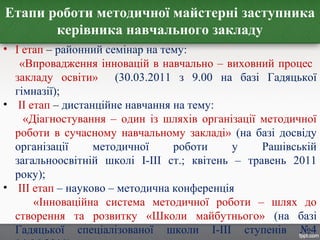 Етапи роботи методичної майстерні заступника
керівника навчального закладу
• І етап – районний семінар на тему:
«Впровадження інновацій в навчально – виховний процес
закладу освіти» (30.03.2011 з 9.00 на базі Гадяцької
гімназії);
• ІІ етап – дистанційне навчання на тему:
«Діагностування – один із шляхів організації методичної
роботи в сучасному навчальному закладі» (на базі досвіду
організації методичної роботи у Рашівській
загальноосвітній школі І-ІІІ ст.; квітень – травень 2011
року);
• ІІІ етап – науково – методична конференція
«Інноваційна система методичної роботи – шлях до
створення та розвитку «Школи майбутнього» (на базі
Гадяцької спеціалізованої школи І-ІІІ ступенів №4
 