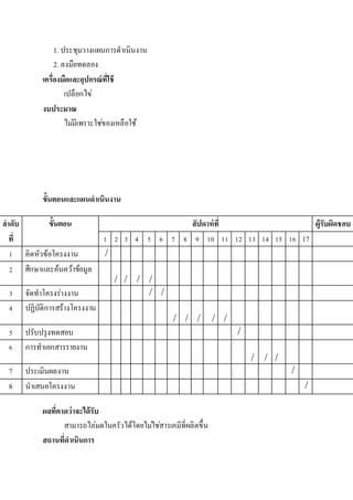 1. ประชุมวางแผนการดาเนินงาน
2. ลงมือทดลอง
เครื่องมือและอุปกรณ์ที่ใช้
เปลือกไข่
งบประมาณ
ไม่มีเพราะใช่ของเหลือใช้
ขั้นตอนและแผนดาเนินงาน
ลาดับ
ที่
ขั้นตอน สัปดาห์ที่ ผู้รับผิดชอบ
1 2 3 4 5 6 7 8 9 10 11 12 13 14 15 16 17
1 คิดหัวข้อโครงงาน /
2 ศึกษาและค้นคว้าข้อมูล
/ / / /
3 จัดทาโครงร่างงาน / /
4 ปฏิบัติการสร้างโครงงาน
/ / / / /
5 ปรับปรุงทดสอบ /
6 การทาเอกสารรายงาน
/ / /
7 ประเมินผลงาน /
8 นาเสนอโครงงาน /
ผลที่คาดว่าจะได้รับ
สามารถไล่มดในครัวได้โดยไม่ใช่สารเคมีที่ผลิตขึ้น
สถานที่ดาเนินการ
 