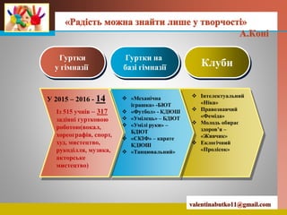 LOGO
Гуртки
у гімназії
Гуртки на
базі гімназії Клуби
Із 515 учнів – 317
задіяні гуртковою
роботою(вокал,
хореографія, спорт,
худ, мистецтво,
рукоділля, музика,
акторське
мистецтво)
У 2015 – 2016 - 14  «Механічна
іграшка» -БЮТ
 «Футбол» - КДЮШ
 «Умілець» – БДЮТ
 «Умілі руки» –
БДЮТ
 «СКІФ» – карате
КДЮШ
 «Танцювальний»
 Інтелектуальний
«Ніка»
 Правознавчий
«Феміда»
 Молодь обирає
здоров’я –
«Живчик»
 Еклогічний
«Пролісок»
 