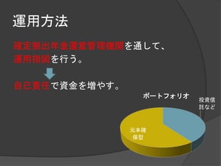 運用方法
確定拠出年金運営管理機関を通して、
運用指図を行う。
自己責任で資金を増やす。
投資信
託など
元本確
保型
ポートフォリオ
 