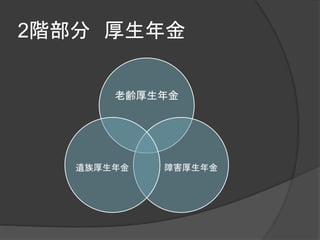 2階部分 厚生年金
老齢厚生年金
障害厚生年金遺族厚生年金
 