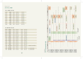 20
동사섭 소식. 하나
2015년 스케줄
하나. 서울센터 수련 일정
둘. 함양수련원 수련 일정
제10회 화합장 2015년 1월 30일金 ~ 2월 1일日
제11회 수심장 2015년 2월 27일金 ~ 3월 1일日
제12회 화합장 2015년 3월 27일金 ~ 3월 29일日
제13회 수심장 2015년 4월 24일金 ~ 4월 26일日
제14회 화합장 2015년 5월 22일金 ~ 5월 24일日
제15회 수심장 2015년 6월 26일金 ~ 6월 28일日
제16회 화합장 2015년 8월 28일金 ~ 8월 30일日
제17회 수심장 2015년 10월 30일金 ~ 11월 1일日
제18회 화합장 2015년 11월 27일金 ~ 11월 29일日
제19회 수심장 2015년 12월 25일金 ~ 12월 27일日
제256회 일반과정 2015년 2월 22일日 ~ 2015년 2월 27일金
제257회 일반과정 2015년 5월 12일火 ~ 2015년 5월 17일日
제258회 일반과정 2015년 7월 18일土 ~ 2015년 7월 23일木
제259회 일반과정 2015년 8월 18일火 ~ 2015년 8월 23일日
제260회 일반과정 2015년 11월 17일火 ~ 2015년 11월 22일日
제261회 일반과정 2015년 12월 30일水 ~ 2016년 1월 4일月
제44회 중급과정 2015년 1월 10일土 ~ 2015년 1월 14일水
제45회 중급과정 2015년 3월 23일月 ~ 2015년 3월 27일金
제46회 중급과정 2015년 8월 2일日 ~ 2015년 8월 6일木
제35회 고급과정 2015년 1월 17일土 ~ 2015년 1월 21일水
제36회 고급과정 2015년 4월 13일月 ~ 2015년 4월 17일金
제37회 고급과정 2015년 8월 12일水 ~ 2015년 8월 16일日
제6회 지도자과정 2015년 2월 14일土 ~ 2016년 7월 17일日 일반과정 수료자에 한함
제3회 강사과정 2015년 3월 8일日 ~ 2016년 2월 8일日
제6회 청소년캠프 2015년 1월 4일日 ~ 2015년 1월 7일水 중・고등학생에 한함
제7회 청소년캠프 2015년 7월 29일水 ~ 2015년 8월 1일土 중・고등학생에 한함
한눈에보는—
2015동사섭연간일정
2015년첫째주둘째주셋째주넷째주다섯째주
1월123456789101112131415161718192021222324252627282930312/1
2월123456789101112131415161718192021222324252627283/1
3월12345678910111213141516171819202122232425262728293031
4월123456789101112131415161718192021222324252627282930
5월12345678910111213141516171819202122232425262728293031
6월123456789101112131415161718192021222324252627282930
7월123456789101112131415161718192021222324252627282930318/1
8월12345678910111213141516171819202122232425262728293031
9월123456789101112131415161718192021222324252627282930
10월1234567891011121314151617181920212223242526272829303111/1
11월123456789101112131415161718192021222324252627282930
12월123456789101112131415161718192021222324252627282930311/11/21/31/4
함양-일반과정(259)
함양-일반과정(256)
함양-일반과정(257)
함양-중급과정(44)함양-고급과정(35)청소년캠프(6)신정
청소년캠프(7)
함양-고급과정(37)
함양-고급과정(36)
함양-중급과정(46)
첫째주일요일은
강사과정(함양)
월정기강좌(서울)둘째주토‐일요일은
지도자과정(함양)
함양-일반과정(260)
2016
함양-중급과정(45)
화합장
화합장
화합장
화합장
수심장
수심장
수심장
수심장
수심장
화합장
함양-일반과정(258)
 