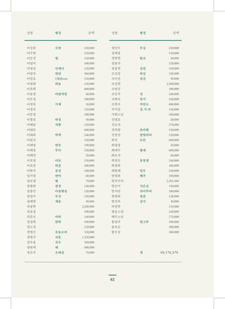 62
이성희
이수현
이순심
이영미
이영선
이영숙
이영호
이영희
이옥희
이윤정
이은실
이정란
이정숙
이준철
이창효
이태림
이태운
이태희
이필규
이혜영
이혜정
이혜진
이호영
이호준
이화자
임지영
장보정
장왕희
장종민
장철수
장혜정
전광현
전윤정
전준모
정경희
정도진
정명순
정병주
정우용
정원택
정은주
수연
별
언제나
연당
OKBoss
하늘
바람처럼
지계
하정
자황
빅맥
연두
무아
미르
허공
공심
반야
별
광장
아침햇살
무진
세음
마하
환희
웃음소리
자훈
진수
해
오매실
120,000
120,000
120,000
100,000
120,000
360,000
110,000
130,000
600,000
60,000
200,000
30,000
120,000
100,000
50,000
120,000
600,000
240,000
120,000
100,000
250,000
20,000
120,000
500,000
100,000
60,000
70,000
140,000
120,000
130,000
50,000
2,200,000
100,000
140,000
100,000
120,000
120,000
1,320,000
360,000
600,000
70,000
정인수
정해정
정현천
정홍주
정홍천
조길상
조미선
조성천
조영심
조은주
조현숙
조현우
주덕중
지원스님
진명호
진소자
진위향
진정신
최진
최광정
최예수
최은자
최정은
최정화
최환채
한명화
한부미자
한은미
한지연
한형희
함성옥
허정현
형운스님
혜무스님
홍영주
홍옥순
황우성
무심
탈코
심망
하심
설산
선
일지
까만소
정.지.비
보리향
달빛바다
도안
열매
옹달샘
일우
혜주
서은심
의미부여
씽글
심지
한그루
계
220,000
130,000
20,000
120,000
120,000
120,000
50,000
2,200,000
390,000
240,000
240,000
600,000
120,000
180,000
20,000
270,000
120,000
120,000
600,000
20,000
600,000
60,000
240,000
360,000
240,000
100,000
2,201,360
150,000
300,000
120,000
30,000
110,000
240,000
270,000
100,000
300,000
360,000
93,176,370
성명 성명별칭 별칭금액 금액
 