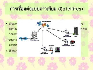 การเชื่อมต่อแบบดาวเทียม (Satellites)
• เป็นการเชื่อมต่ออินเทอร์เน็ตที่มีค่าใช้จ่ายค่อนข้างสูง ระบบที่ใช้กันอยู่ใน
ปัจจุบันเรียกว่า Direct Broadcast Satellites หรือ DBS โดยผู้ใช้ต้อง
จัดหาอุปกรณ์เพิ่มเติม คือ
1. จานดาวเทียมขนาด 18-21 นิ้ว เพื่อทาหน้าที่เป็นตัวรับสัญญาณจาก
ดาวเทียม
2. ใช้ Modem เพื่อเชื่อมต่อระบบอินเตอร์เน็ต
 