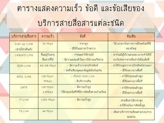 ตารางแสดงความเร็ว ข้อดี และข้อเสียของ
บริการสายสื่อสารแต่ละชนิด
บริการสายสื่อสาร ความเร็ว ข้อดี ข้อเสีย
Dial-up Line
(สายโทรศัพท์)
56 Kbps - ราคาถูก
- มีใช้กันอย่างกว้างขวาง
- ใช้เวลามากในการดาวน์โหลดไฟล์ที่มี
ขนาดใหญ่
Leased Line ขึ้นอยู่กับสาย
สื่อสารที่ใช้
- กาหนดค่าใช้จ่ายได้
- มีความคล่องตัวในการใช้งานเครือข่าย
- หากไม่มีผู้ใช้งานตลอดเวลาจะทาให้ใช้
ประโยชน์จากสายสื่อสารได้ไม่เต็มที่
ISDN Line 64-128 Kbps - มีความเร็วกว่าสายโทรศัพท์
- ส่งทั้งเสียงพูดและข้อมูลได้พร้อมกัน
- ค่าใช้จ่ายสูงกว่าสายโทรศัพท์ธรรมดา
- มีใช้เฉพาะบางพื้นที่
ADSL Line 128 Kbps-
9Mbps
- เร็วกว่า ISDN Line
- มีบริการเสริม
- ค่าใช้จ่ายค่อนข้างสูง
- มีใช้เฉพาะบางพื้นที่
CATV 128 Kbps-
2.5Mbps
- มีความเร็วสูง
- ใช้สายเคเบิลทีวีที่มีการติดตั้งตามบ้านเรือน
- ค่าใช้จ่ายค่อนข้างสูง
- มีใช้เฉพาะบางพื้นที่
T1 Line 1.555 Mbps - มีความเร็วสูง -สายสื่อสารมีราคาสูง
- ค่าใช้จ่ายในการติดตั้งสูง
T3 Line 44 Mbps - เสียค่าบริการรายเดือนตามระยะทาง
ของสาย
 