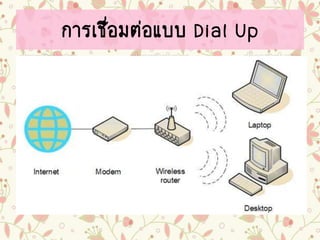 การเชื่อมต่อแบบ Dial Up
• ข้อดี ของการเชื่อมต่อแบบ Dial Up คือ
1. อุปกรณ์มีราคาถูก
2. การติดตั้งง่าย
3. การเคลื่อนย้ายอุปกรณ์ทาได้ง่าย
• ข้อเสีย คืออัตราการรับส่งข้อมูลค่อนข้างต่าเพียงไม่
เกิน 56 kbit (กิโลบิต) ต่อวินาที
 