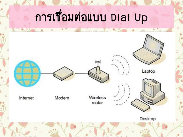 ผลการค้นหารูปภาพสำหรับ การเชื่อมต่อแบบ Dial Up