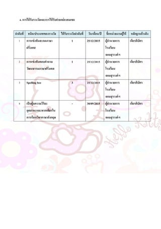 4. การได้รับรางวัลและการได้รับคายกย่องชมเชย
ลาดับที่ ชนิด/ประเภทของรางวัล ได้รับรางวัลลาดับที่ วัน/เดือน/ปี ชื่อหน่วยงานผู้ให้ หลักฐานอ้างอิง
1 การแข่งขันสะกดภาษา
ฝรั่งเศส
1 25/12/2015 ผู้อานวยการ
โรงเรียน
จอมสุรางค์ฯ
เกียรติบัตร
2 การแข่งขันตอบคาถาม
วัฒนธรรมภาษาฝรั่งเศส
1 25/12/2015 ผู้อานวยการ
โรงเรียน
จอมสุรางค์ฯ
เกียรติบัตร
3 Spelling bee 3 25/12/2015 ผู้อานวยการ
โรงเรียน
จอมสุรางค์ฯ
เกียรติบัตร
4 เป็นผู้มความวิริยะ
อุตสาหะและพากเพียรใน
การเรียนวิชาภาษาอังกฤษ
- 30/09/2015 ผู้อานวยการ
โรงเรียน
จอมสุรางค์ฯ
เกียรติบัตร
 