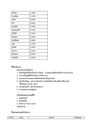 ฟักทอง 1.24%
กระเทียม 1.11%
กล้วย 0.94%
มัน 0.83%
แอปเปิล 0.78%
สตรอเบอร์รี่ 0.75%
ถั่วเขียว 0.70%
หัวหอม 0.35%
มะเขือเทศ 0.20%
องุ่น 0.19%
แตงโม 0.18%
แตงกวา 0.16%
สับปะรด 0.09%
พริกเขียว 0.09%
วิธีดาเนินงาน
แนวทางการดาเนินงาน
1. ศึกษาปัญหาที่เกี่ยวข้องกับการเรียนรู้ วางแผนและคิดค้นหัวข้อในการทาโครงงาน
2. รวบรวมข้อมูลที่เกี่ยวข้องในการทาโครงงาน
3. ออกแบบการนาเสนองานให้สอดคล้องกับวัตถุประสงค์
4. เรียบเรียงข้อมูล รูปภาพ ที่น่าสนใจ และจัดทาสื่อการเรียนเพื่อการศึกษาโดย
ใช้โปรแกรม Power point
5. ตรวจสอบแก้ไข และปรับปรุงผลงาน
6. นาเสนอผลงานแก่ครูผู้สอน
เครื่องมือและอุปกรณ์ที่ใช้
1. คอมพิวเตอร์
2. อินเทอร์เน็ต
3. โปรแกรม Power point
งบประมาณ -
ขั้นตอนและแผนดาเนินงาน
ลาดับที่ ขั้นตอน สัปดาห์ที่ ผู้รับผิดชอบ
 