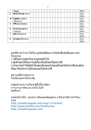 8
ข้อมูล ปรียา
3 จัดทำาโครงร่างงาน ปาน
ปรียา
4 ปฏิบัติการสร้าง
โครงงาน
ปาน
ปรียา
5 ปรับปรุงทดสอบ ปาน
ปรียา
6 การทำาเอกสาร
รายงาน
ปาน
ปรียา
7 ประเมินผลงาน ปาน
ปรียา
8 นำาเสนอโครงงาน ปาน
ปรียา
ผลที่คาดว่าจะได้รับ (ผลลัพธ์ที่ต้องการให้เกิดขึ้นเมื่อสิ้นสุดการทำา
โครงงาน)
1.ได้รับความสนใจจากบุคคลทั่วไป
2.ผู้เข้าชมได้รับความรู้เกี่ยวกับผักผลไม้หลากสี
3.สามารถทำาให้ผู้เข้ารับชมเห็นคุณค่าของผักผลไม้หลากสีและผู้คน
หันมารับประทานผักและผลไม้หลากสี
สถานที่ดำาเนินการ
โรงเรียนยุพราชวิทยาลัย
กลุ่มสาระการเรียนรู้ที่เกี่ยวข้อง
การงานอาชีพและเทคโนโลยี
สุขศึกษา
แหล่งอ้างอิง (เอกสาร หรือแหล่งข้อมูลต่าง ๆ ที่นำามาใช้การทำาโครง
งาน)
http://health.kapook.com/view11416.html
http://www.lovefitt.com/healthy-fact
http://health.kapook.com/
 