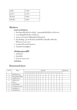 แตงโม 0.18%
แตงกวำ 0.16%
สับปะรด 0.09%
พริกเขียว 0.09%
วิธีดาเนินงาน
แนวทางการดาเนินงาน
1. ศึกษำปัญหำที่เกี่ยวข้องกับกำรเรียนรู้ วำงแผนและคิดค้นหัวข้อในกำรทำโครงงำน
2. รวบรวมข้อมูลที่เกี่ยวข้องในกำรทำโครงงำน
3. ออกแบบกำรนำเสนองำนให้สอดคล้องกับวัตถุประสงค์
4. เรียบเรียงข้อมูล รูปภำพ ที่น่ำสนใจ และจัดทำสื่อกำรเรียนเพื่อกำรศึกษำโดย
ใช้โปรแกรม Power point
5. ตรวจสอบแก้ไข และปรับปรุงผลงำน
6. นำเสนอผลงำนแก่ครูผู้สอน
เครื่องมือและอุปกรณ์ที่ใช้
1. คอมพิวเตอร์
2. อินเทอร์เน็ต
3. โปรแกรม Power point
งบประมาณ -
ขั้นตอนและแผนดาเนินงาน
ลำดับที่ ขั้นตอน สัปดำห์ที่ ผู้รับผิดชอบ
1 2 3 4 5 6 7 8 9 10 11 12 13 14 15 16 17
1 คิดหัวข้อโครงงำน
2 ศึกษำและค้นคว้ำข้อมูล
3 จัดทำโครงร่ำงงำน
4 ปฏิบัติกำรสร้ำง
โครงงำน
5 ปรับปรุงทดสอบ
6 กำรทำเอกสำรรำยงำน
7 ประเมินผลงำน
8 นำเสนอโครงงำน
 