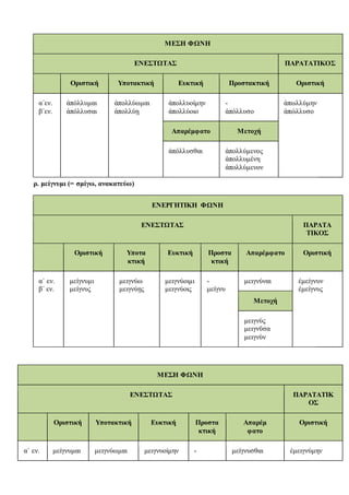 ΜΕΣΗ ΦΩΝΗ
ΕΝΕΣΤΩΤΑΣ ΠΑΡΑΤΑΤΙΚΟΣ
Οριστική Υποτακτική Ευκτική Προστακτική Οριστική
α΄εν.
β΄εν.
ἀπόλλυμαι
ἀπόλλυσαι
ἀπολλύωμαι
ἀπολλύῃ
ἀπολλυοίμην
ἀπολλύοιο
-
ἀπόλλυσο
ἀπωλλύμην
ἀπώλλυσο
Απαρέμφατο Μετοχή
ἀπόλλυσθαι ἀπολλύμενος
ἀπολλυμένη
ἀπολλύμενον
ρ. μείγνυμι (= σμίγω, ανακατεύω)
ΕΝΕΡΓΗΤΙΚΗ ΦΩΝΗ
ΕΝΕΣΤΩΤΑΣ ΠΑΡΑΤΑ
ΤΙΚΟΣ
Οριστική Υποτα
κτική
Ευκτική Προστα
κτική
Απαρέμφατο Οριστική
α΄ εν.
β΄ εν.
μείγνυμι
μείγνυς
μειγνύω
μειγνύῃς
μειγνύοιμι
μειγνύοις
-
μείγνυ
μειγνύναι ἐμείγνυν
ἐμείγνυς
Μετοχή
μειγνὺς
μειγνῦσα
μειγνὺν
ΜΕΣΗ ΦΩΝΗ
ΕΝΕΣΤΩΤΑΣ ΠΑΡΑΤΑΤΙΚ
ΟΣ
Οριστική Υποτακτική Ευκτική Προστα
κτική
Απαρέμ
φατο
Οριστική
α΄ εν. μείγνυμαι μειγνύωμαι μειγνυοίμην - μείγνυσθαι ἐμειγνύμην
 