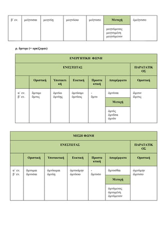 β΄ εν. μείγνυσαι μειγνύῃ μειγνύοιο μείγνυσο Μετοχή ἐμείγνυσο
μειγνύμενος
μειγνυμένη
μειγνύμενον
ρ. ὄμνυμι (= ορκίζομαι)
ΕΝΕΡΓΗΤΙΚΗ ΦΩΝΗ
ΕΝΕΣΤΩΤΑΣ ΠΑΡΑΤΑΤΙΚ
ΟΣ
Οριστική Υποτακτι
κή
Ευκτική Προστα
κτική
Απαρέμφατο Οριστική
α΄ εν.
β΄ εν.
ὄμνυμι
ὄμνυς
ὀμνύω
ὀμνύῃς
ὀμνύοιμι
ὀμνύοις
-
ὄμνυ
ὀμνύναι ὤμνυν
ὤμνυς
Μετοχή
ὀμνὺς
ὀμνῦσα
ὀμνὺν
ΜΕΣΗ ΦΩΝΗ
ΕΝΕΣΤΩΤΑΣ ΠΑΡΑΤΑΤΙΚ
ΟΣ
Οριστική Υποτακτική Ευκτική Προστα
κτική
Απαρέμφατο Οριστική
α΄ εν.
β΄ εν.
ὄμνυμαι
ὄμνυσαι
ὀμνύωμαι
ὀμνύῃ
ὀμνυοίμην
ὀμνύοιο
-
ὄμνυσο
ὄμνυσθαι ὠμνύμην
ὤμνυσο
Μετοχή
ὀμνύμενος
ὀμνυμένη
ὀμνύμενον
 